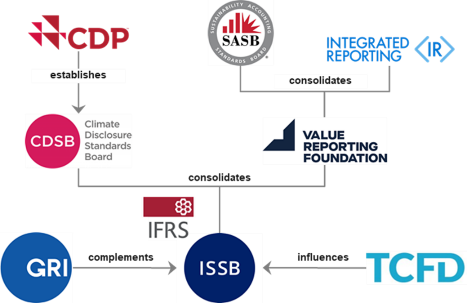 ISSB’s Proposed Framework Seeks To Unify Global Sustainability ...