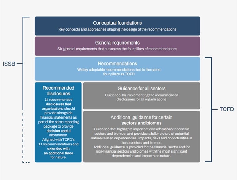 Taskforce On Nature-Related Financial Disclosures Publishes Final ...