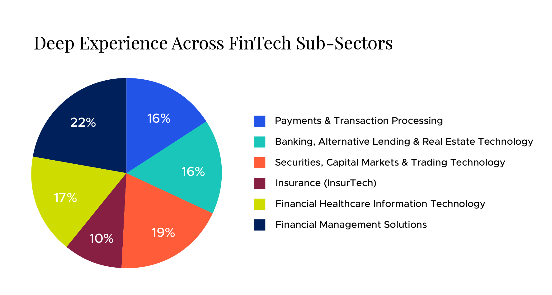 FinTech Sub-Sectors Graph